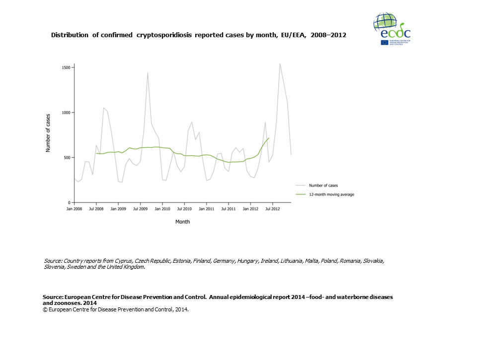 Graph detailing the distribution of confirmed cryptosporidiosis reported cases by month, EU/EEA, 2008–2012