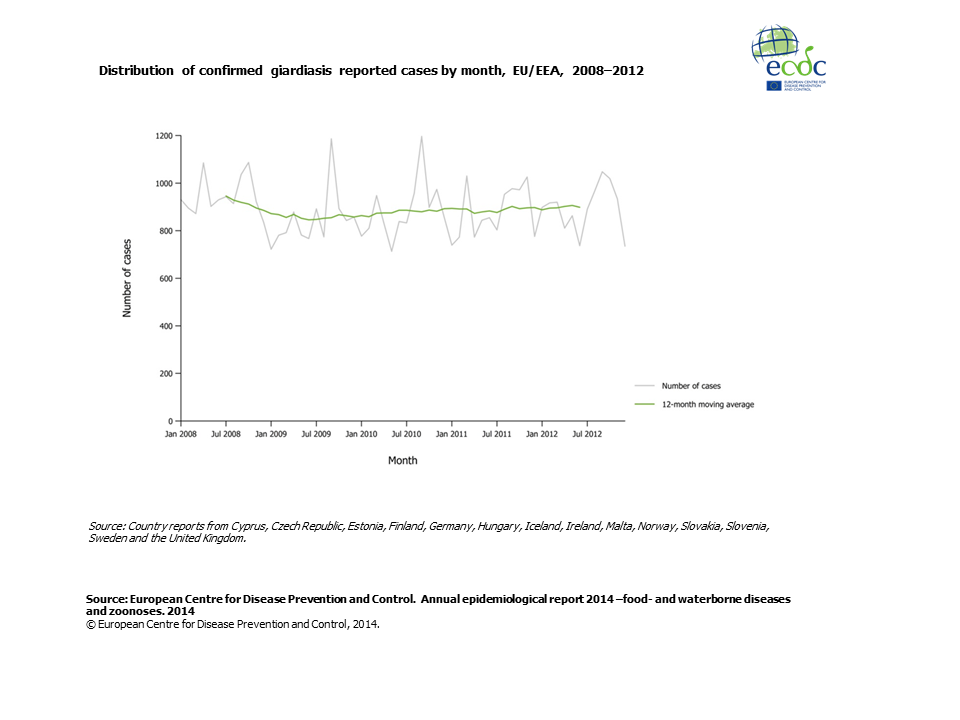 Graph detailing the distribution of confirmed giardiasis reported cases by month, EU/EEA, 2008–2012