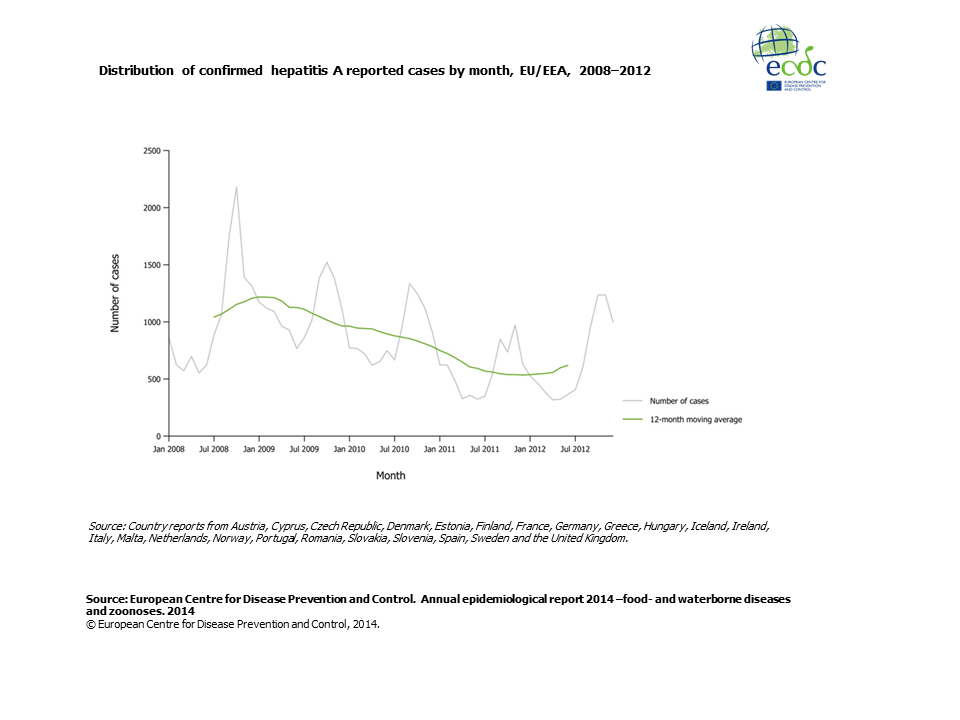 Graph detailing the distribution of confirmed hepatitis A reported cases by month, EU/EEA, 2008–2012