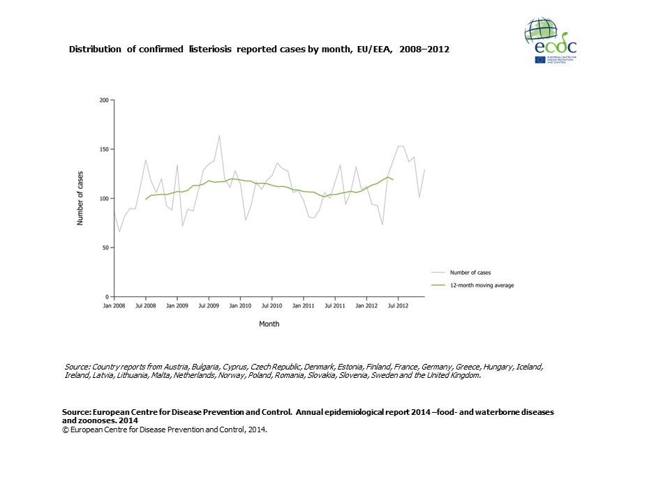 Graph detailing the distribution of confirmed listeriosis reported cases by month, EU/EEA, 2008–2012 