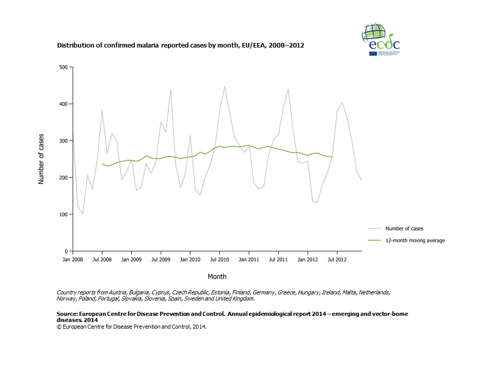 Graph detailing the distribution of confirmed malaria reported cases by month, EU/EEA 2008–2012