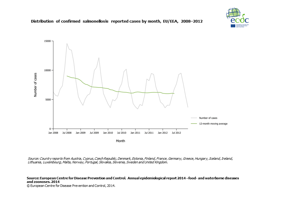 Graph detailing the distribution of confirmed salmonellosis reported cases by month, EU/EEA, 2008–2012