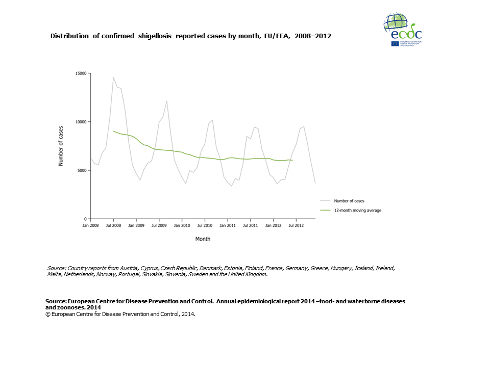 Graph detailing the distribution of confirmed shigellosis reported cases by month, EU/EEA, 2008–2012