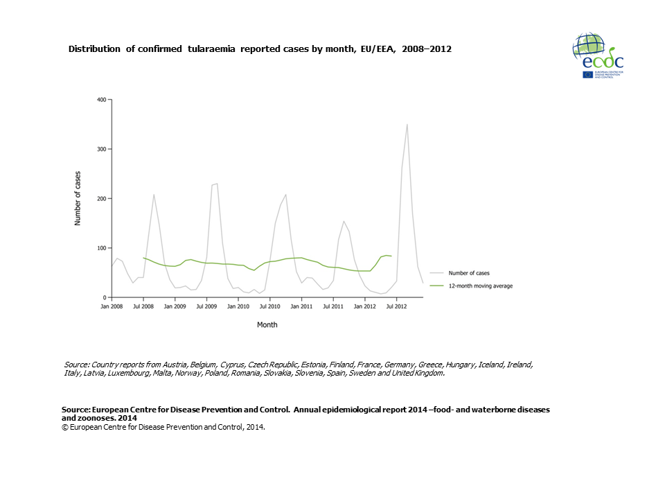 Graph detailing the distribution of confirmed tularaemia reported cases by month, EU/EEA, 2008–2012