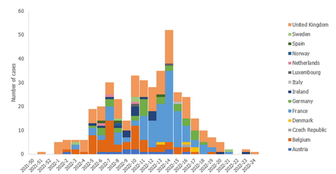 Figure 1. Distribution of confirmed and probable monophasic S. Typhimurium cases by week-year in 13 EU/EEA countries and the UK, as of 15 July 2022