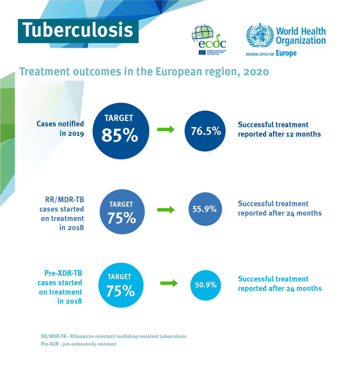 Infographic: Tuberculosis treatment outcomes in the European Region