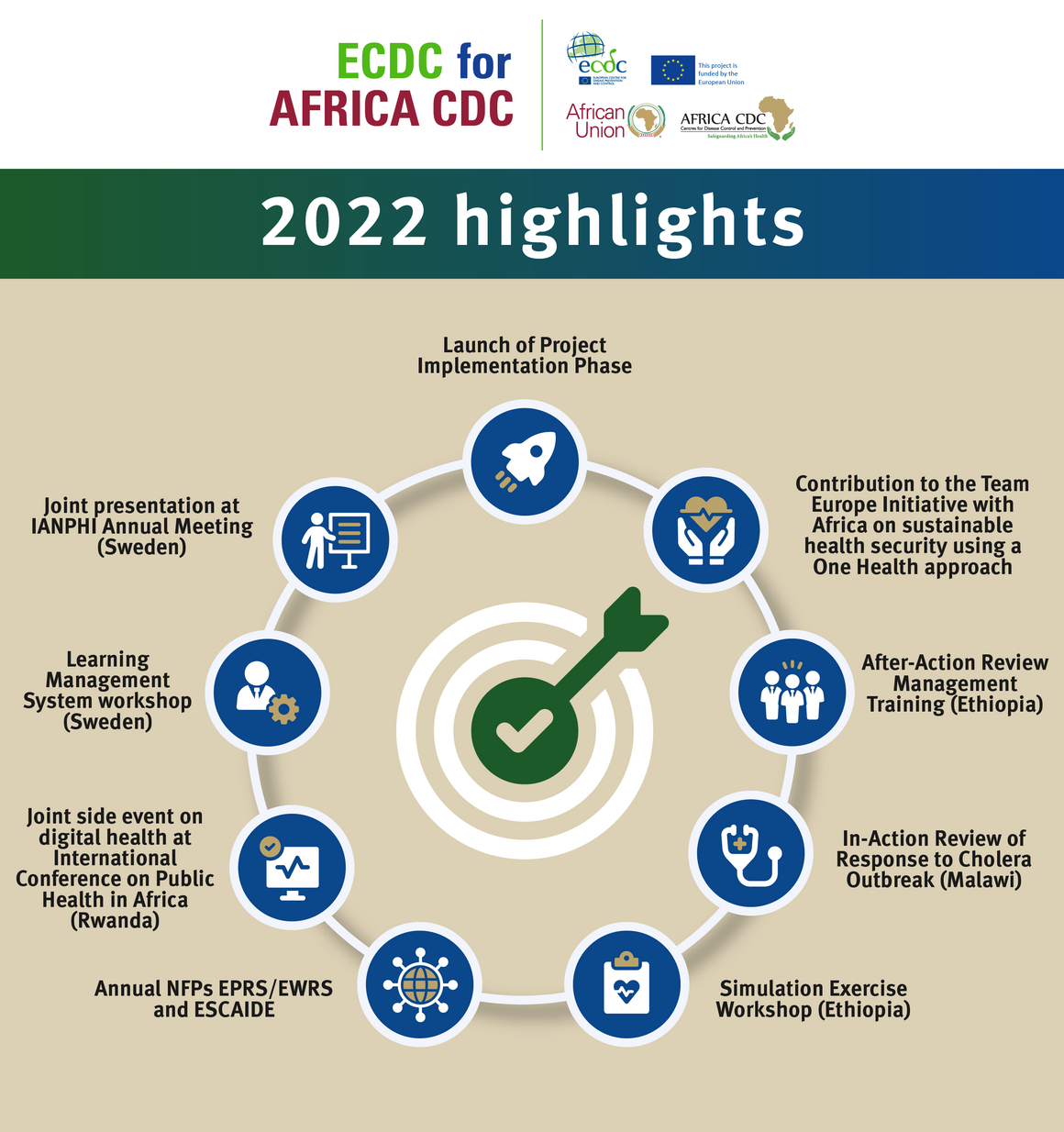 ECDC for Africa CDC - 2022 highlights