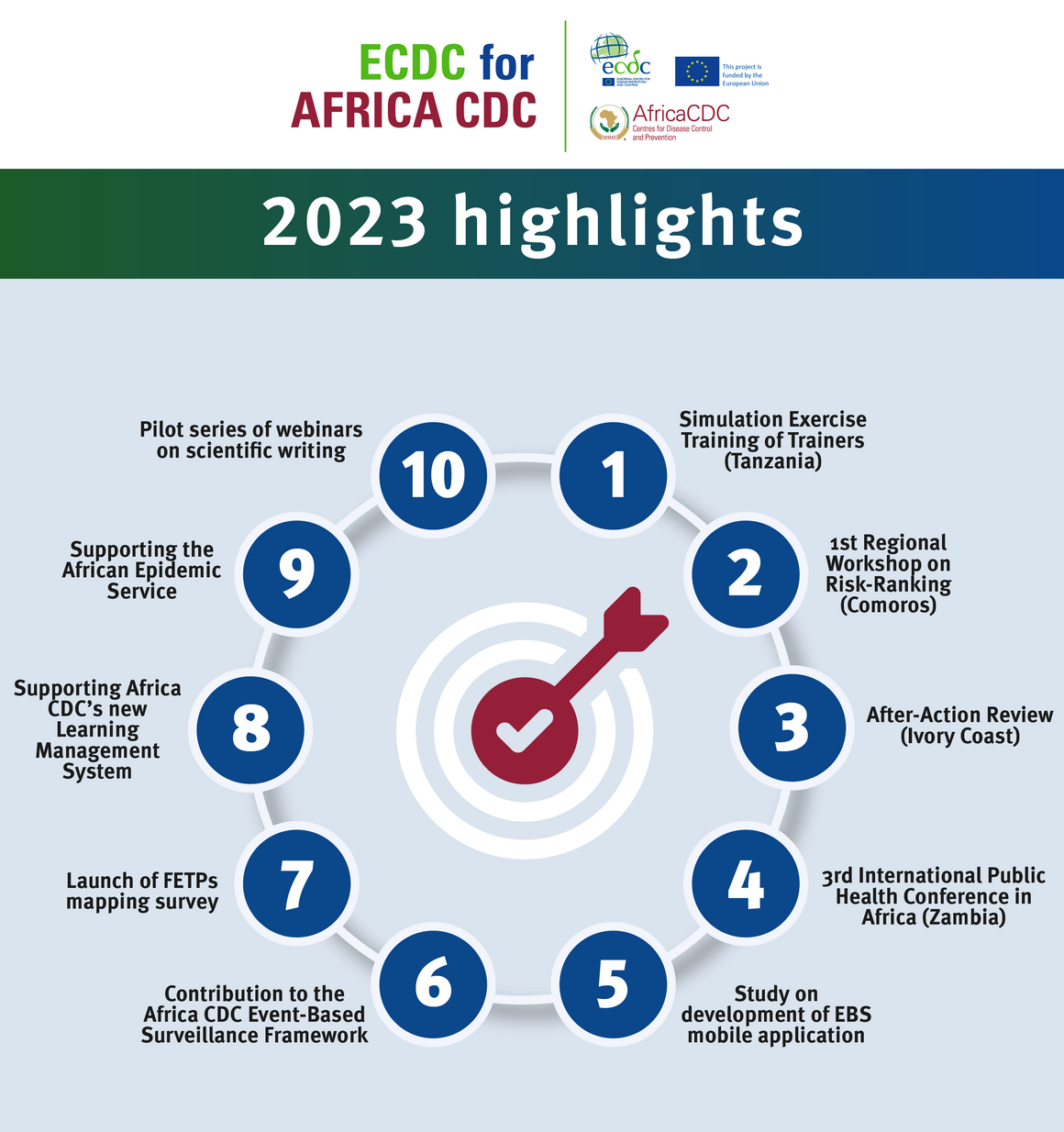 ECDC for Africa CDC - 2023 highlights