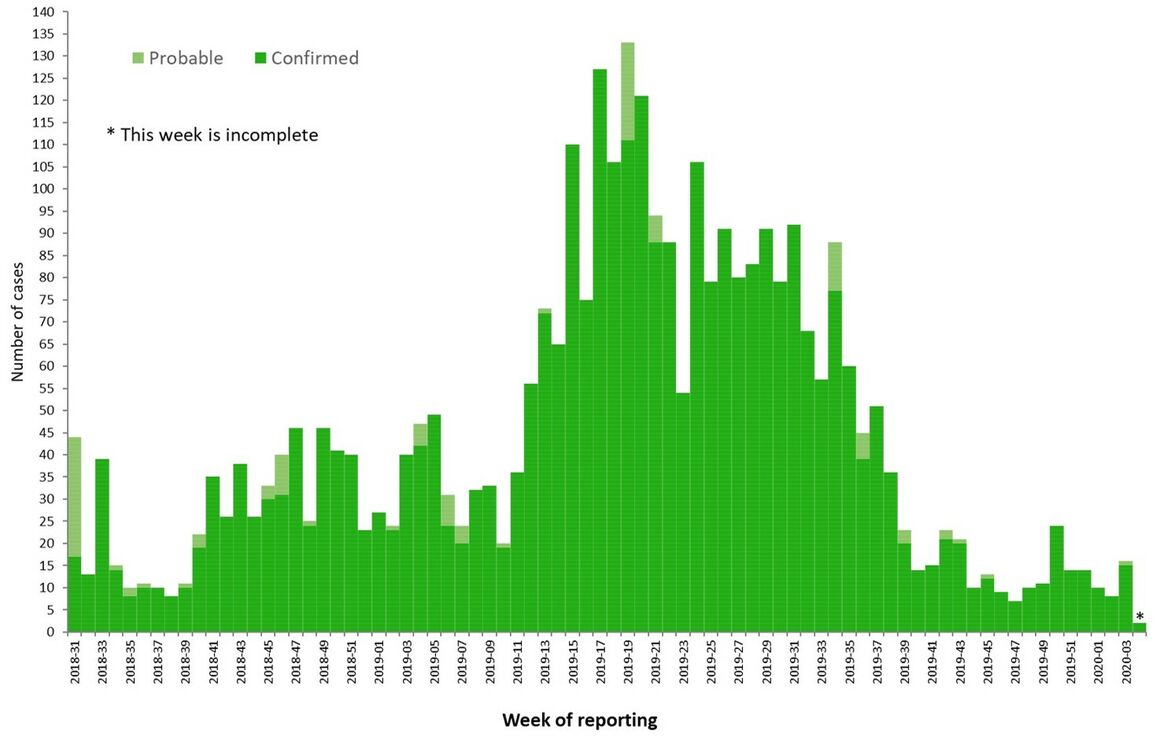 Distribution of confirmed and probable cases of Ebola virus disease by week of reporting, Democratic Republic of the Congo and Uganda, as of 22 January 2020