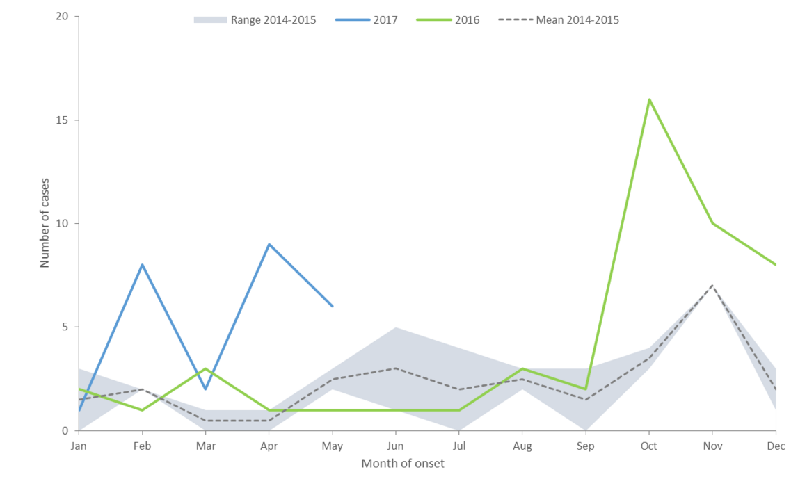 Figure 1: Epidemiological update: Legionnaires’ disease cases associated with travel to Dubai, 03 August 2017