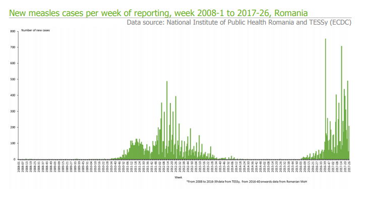 Epidemiological update Measles  monitoring European outbreaks 7 July 2017