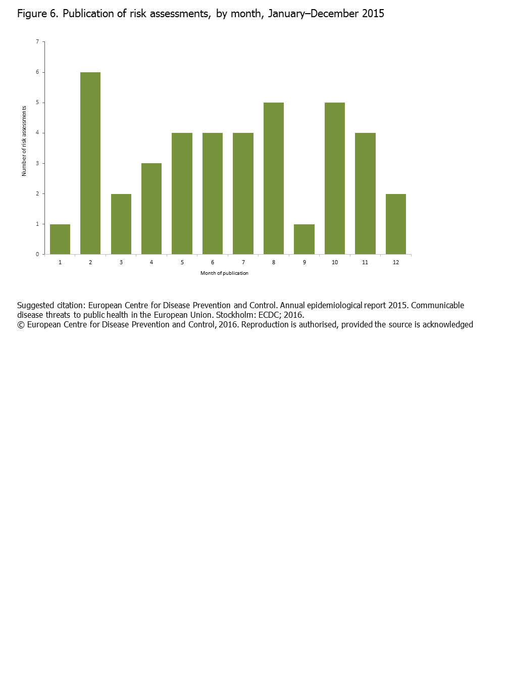 Publication of risk assessments, by month, January–December 2015