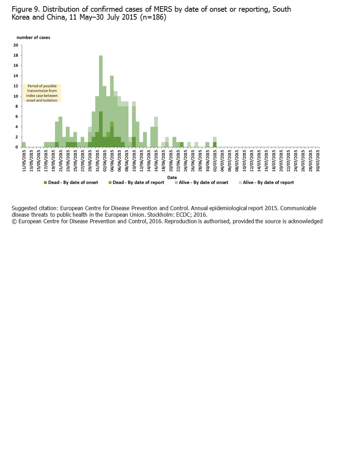 Distribution of confirmed cases of MERS by date of onset or reporting, South Korea and China, 11 May–30 July 2015 (n=186)