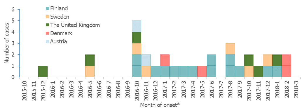 Figure 1. Listeria monocytogenes PCR serogroup IVb, MLST 6; confirmed outbreak cases by month of symptom onset*, European Union, 2015–2018 (n=32) 