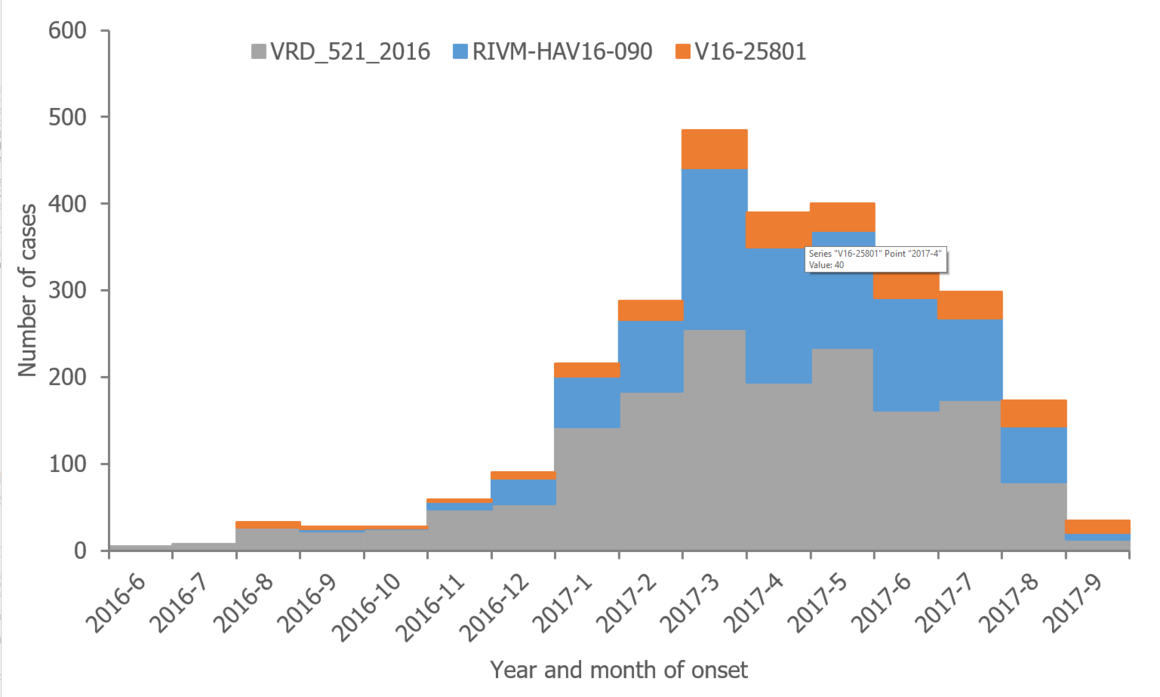 Figure 1. Distribution of hepatitis A outbreak-confirmed cases, by month of onset and genetic sequence, June 2016 to September 2017, as of 27 September 2017, EU/EEA (n=2 863*)