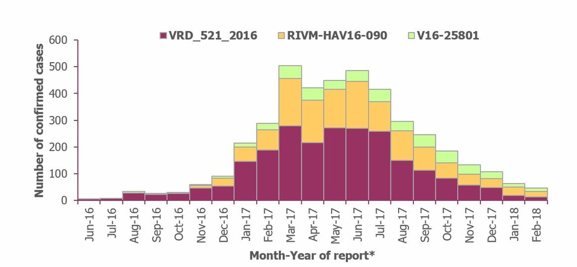 Figure 1. Distribution of hepatitis A outbreak-confirmed cases