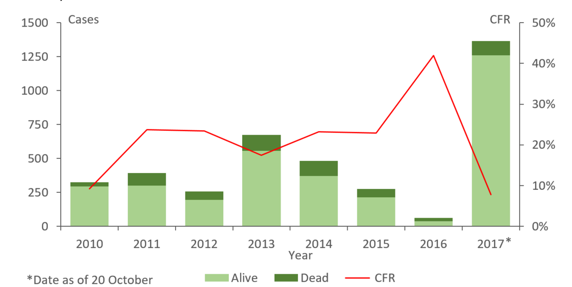 Figure 1. Distribution of plague cases and case-fatality ratio by year of reporting, Madagascar, 2010 to 2017, as of 20 October.