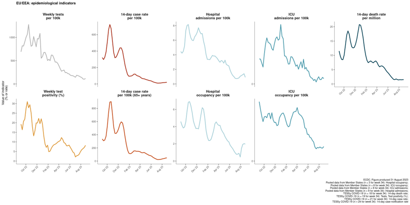 Figure 1. EU/EEA epidemiological indicators, based on non-sentinel data up to W34, 2023