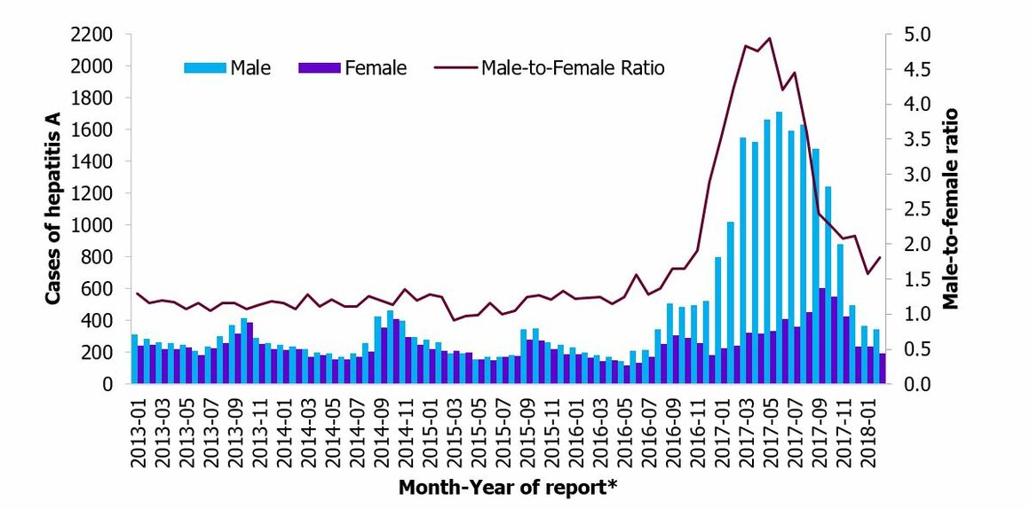 Figure 2. Distribution of hepatitis A cases by gender and male-to-female ratio