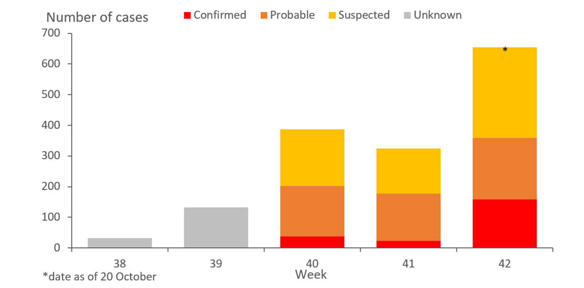 Figure 2. Distribution of plague cases per reporting week, Madagascar, weeks 2017-38 to 2017-42