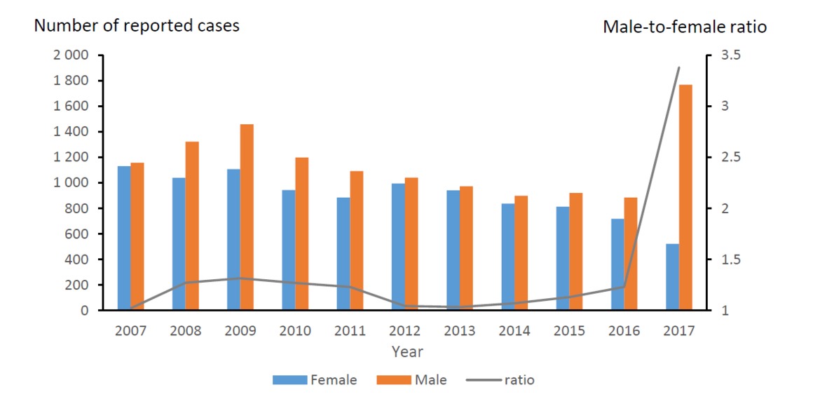 Note: Data for 2017 up to the period indicated in Table 1. Data from 2007 to 2016 extracted from TESSy.