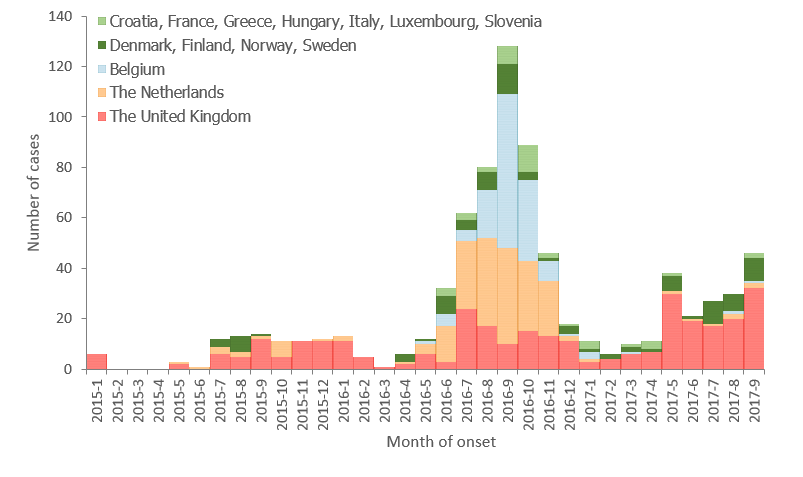Figure 2. Outbreak cases by month of onset