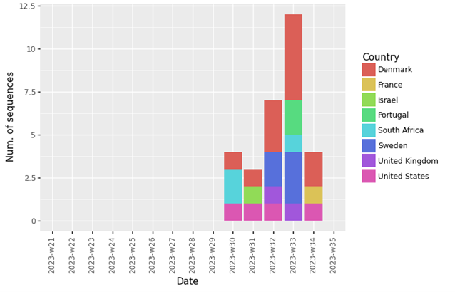 Figure 4. Global BA.2.86 submissions as of 4 September 2023