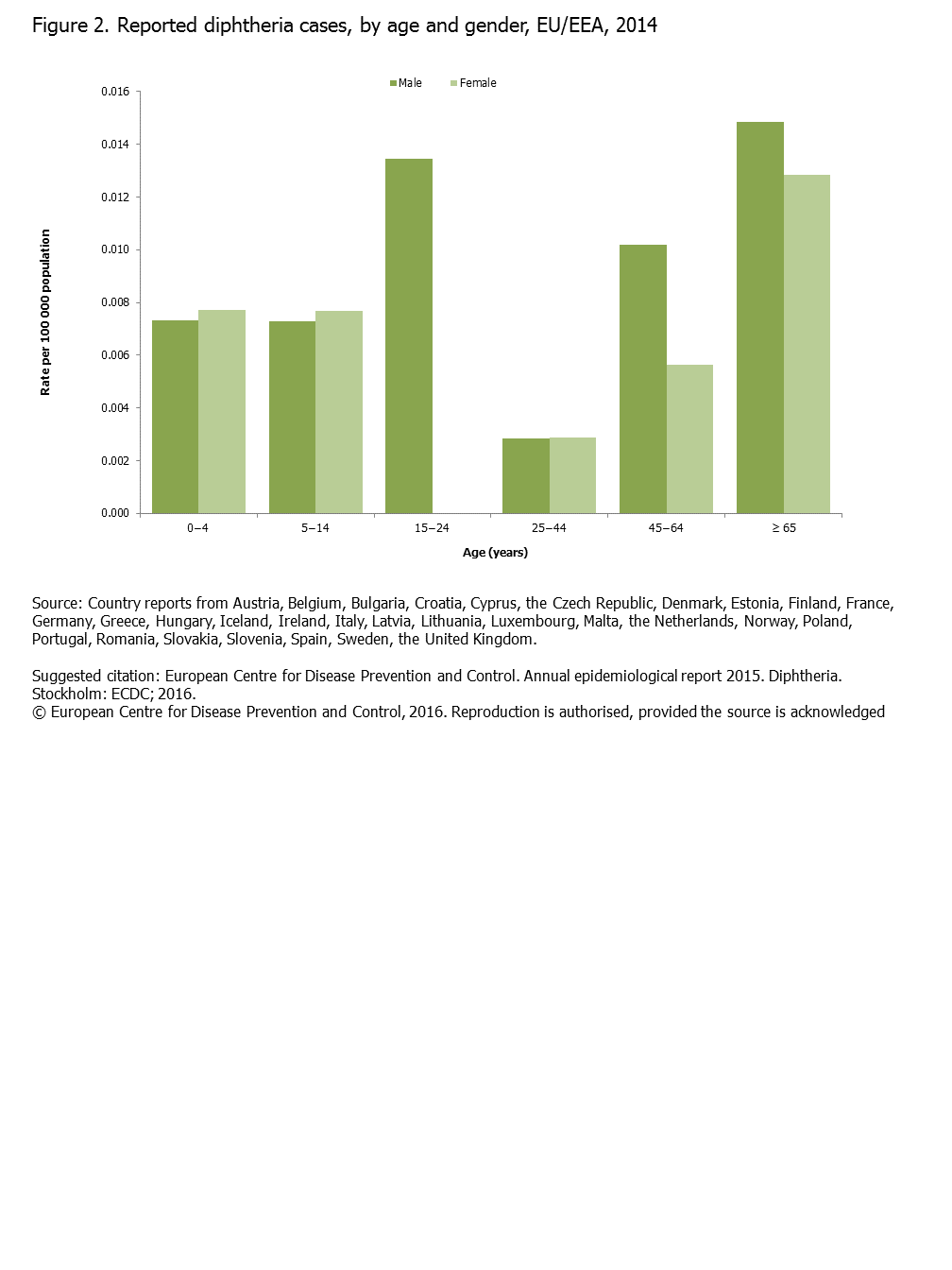 Figure 2. Reported diphtheria cases, by age and gender, EU/EEA, 2014