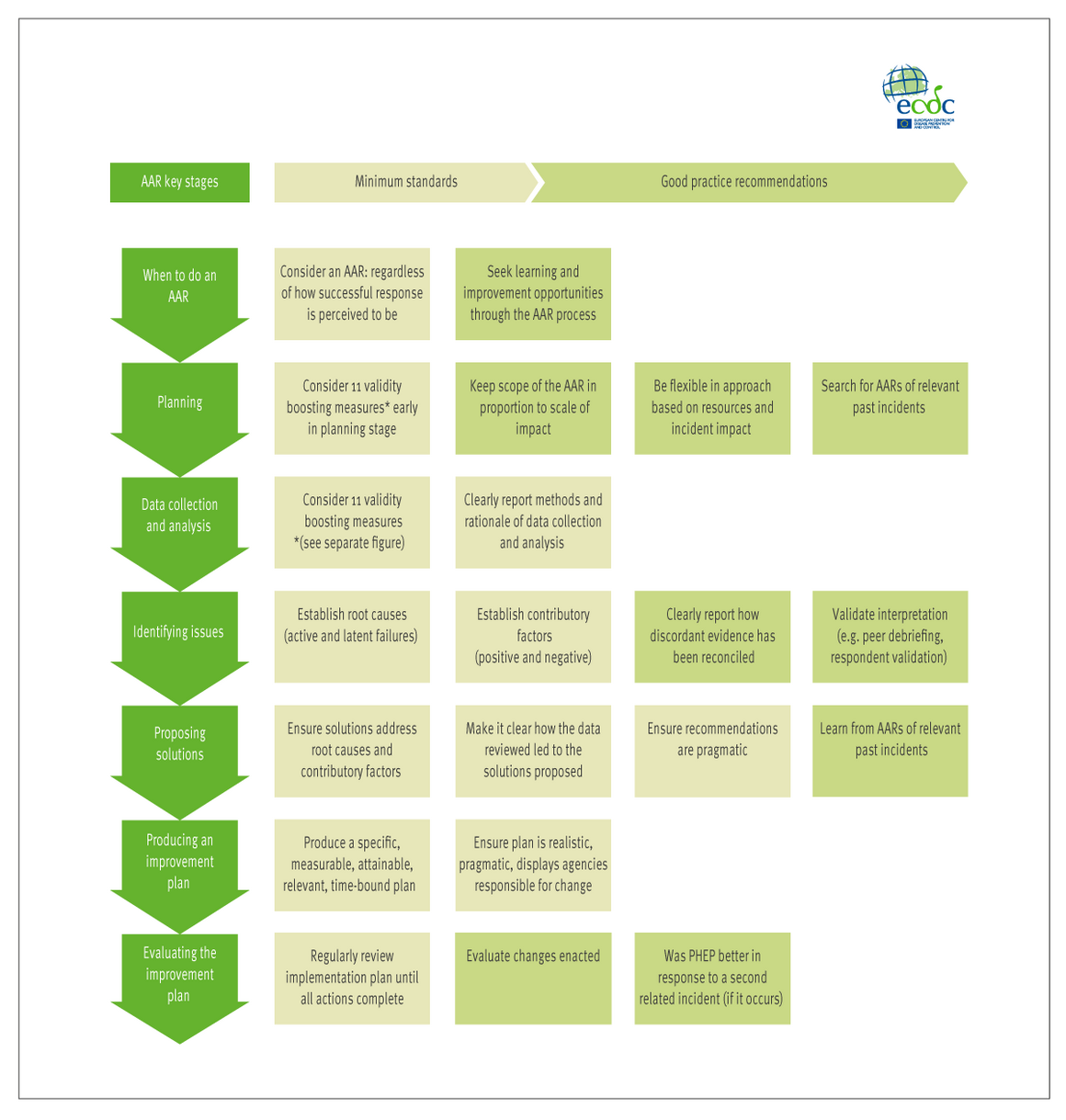 Best-practices framework for undertaking an AAR