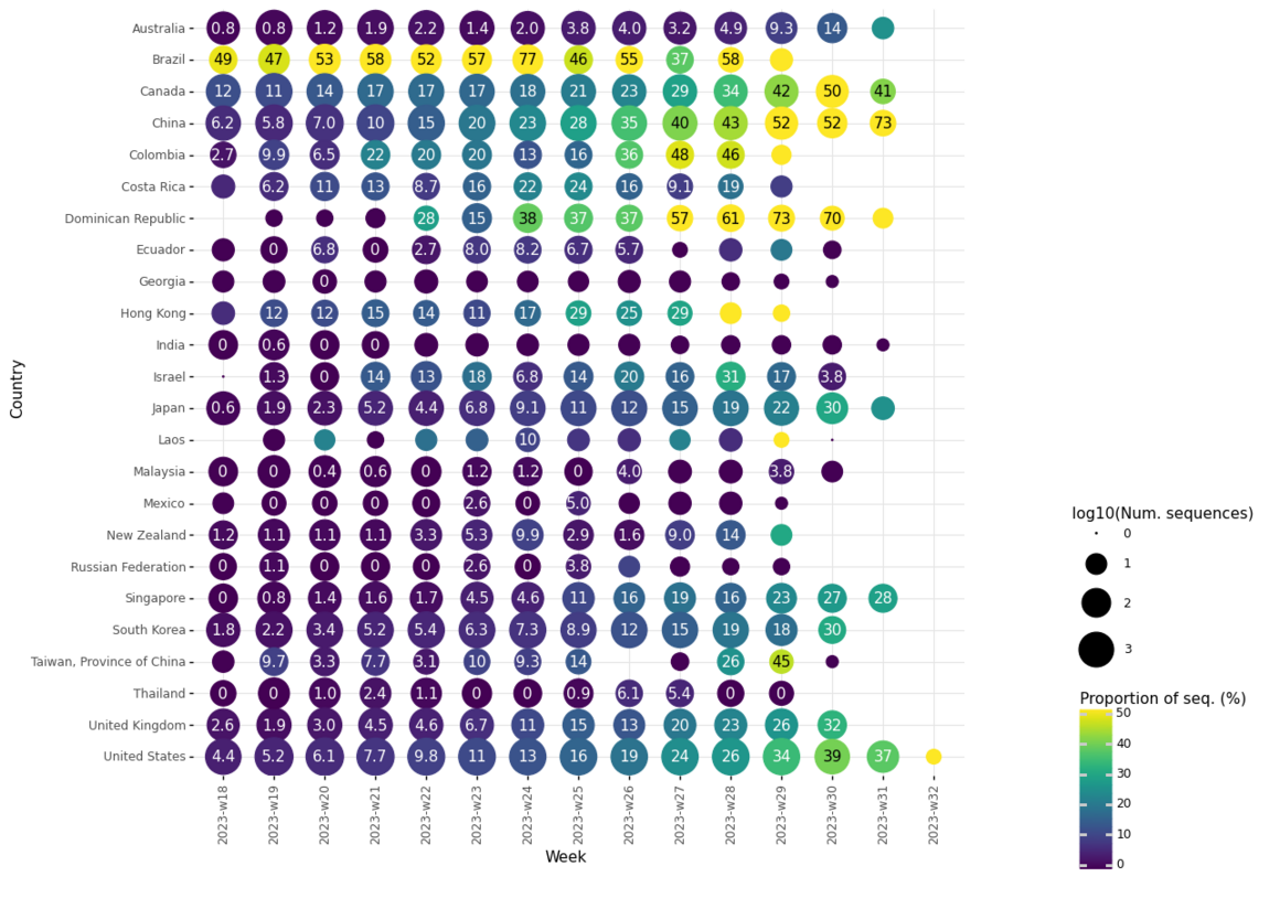  Proportion of sequences belonging to XBB.1.5-like + F456 14 August 2023