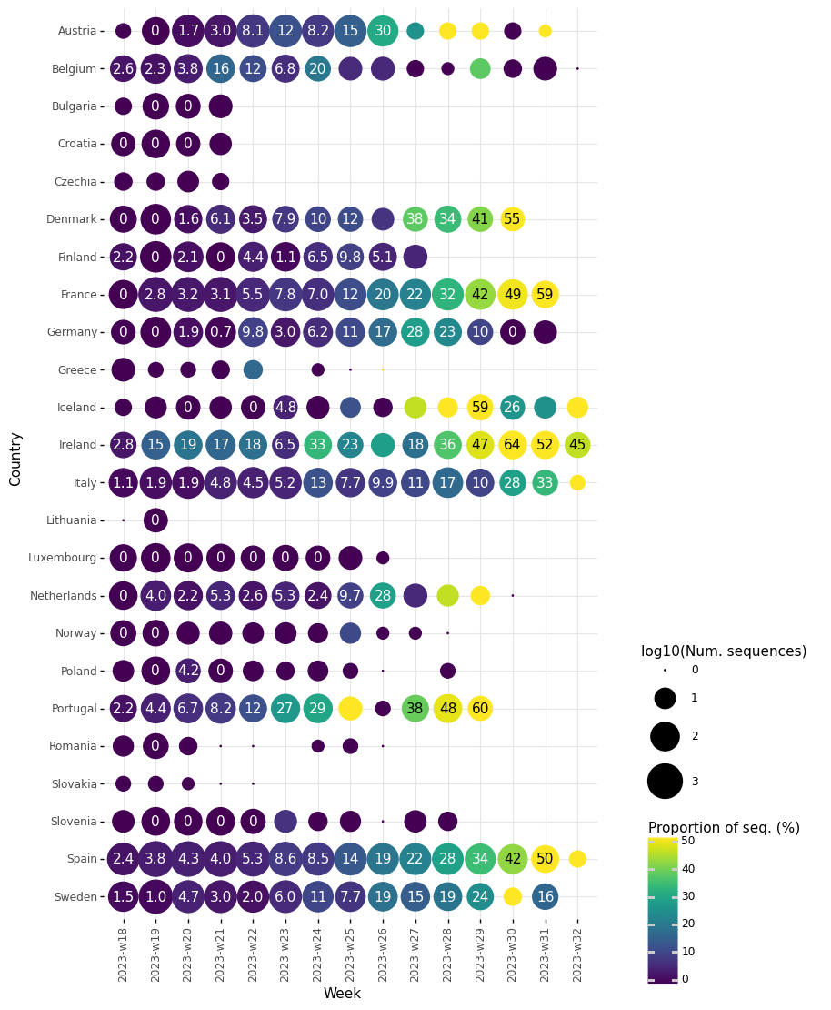 Proportion of sequences belonging to XBB.1.5-like + F456L 14 August 2023