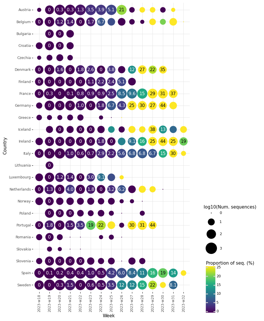 Proportion of sequences per sample collection week 14 August 2023