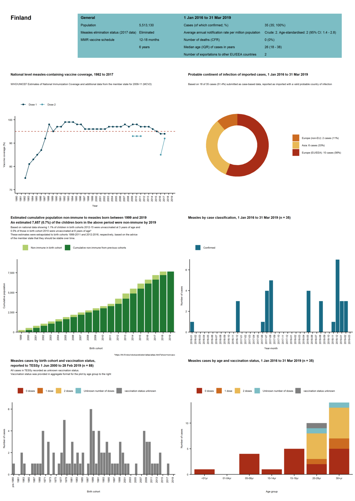 Country profile for Finland - risk assessment on measles, May 2019
