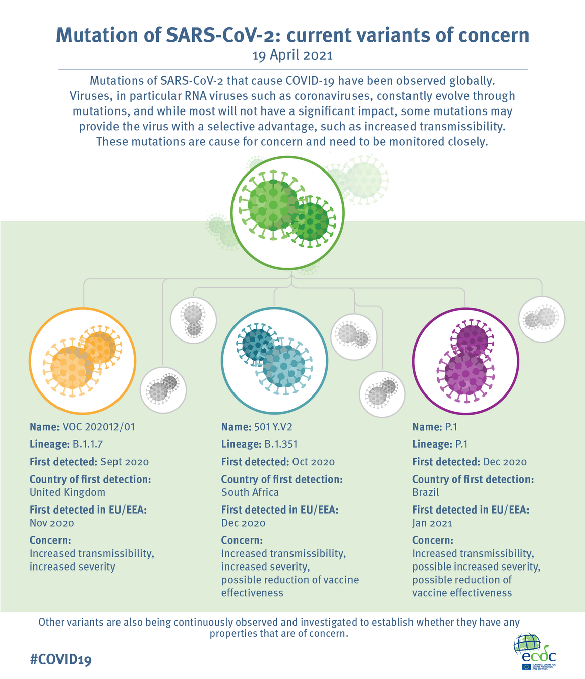 Infographic: Mutation of SARS-CoV2 - current variants of concern, updated 19 April 2021