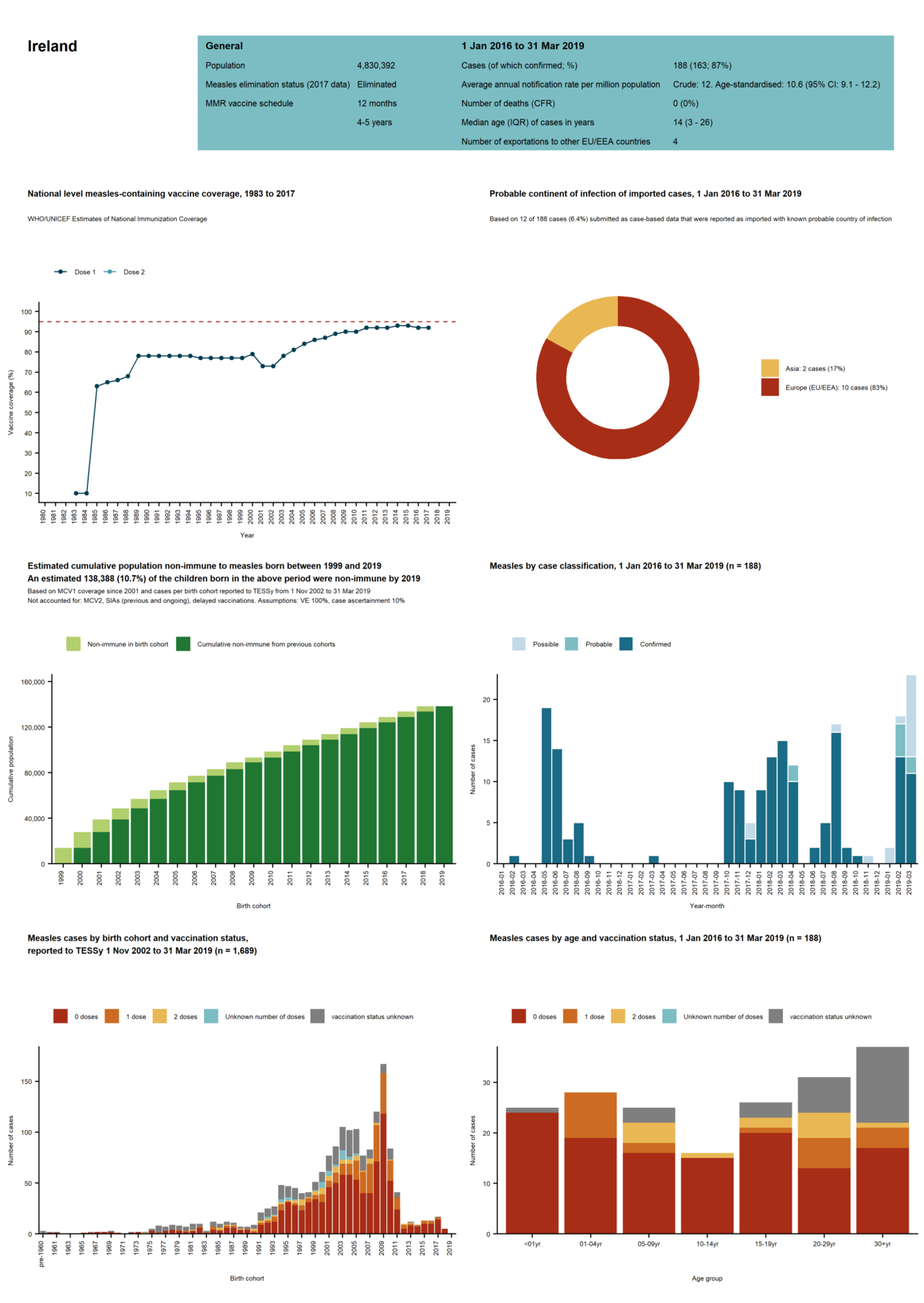 Country profile for Ireland - risk assessment on measles, May 2019