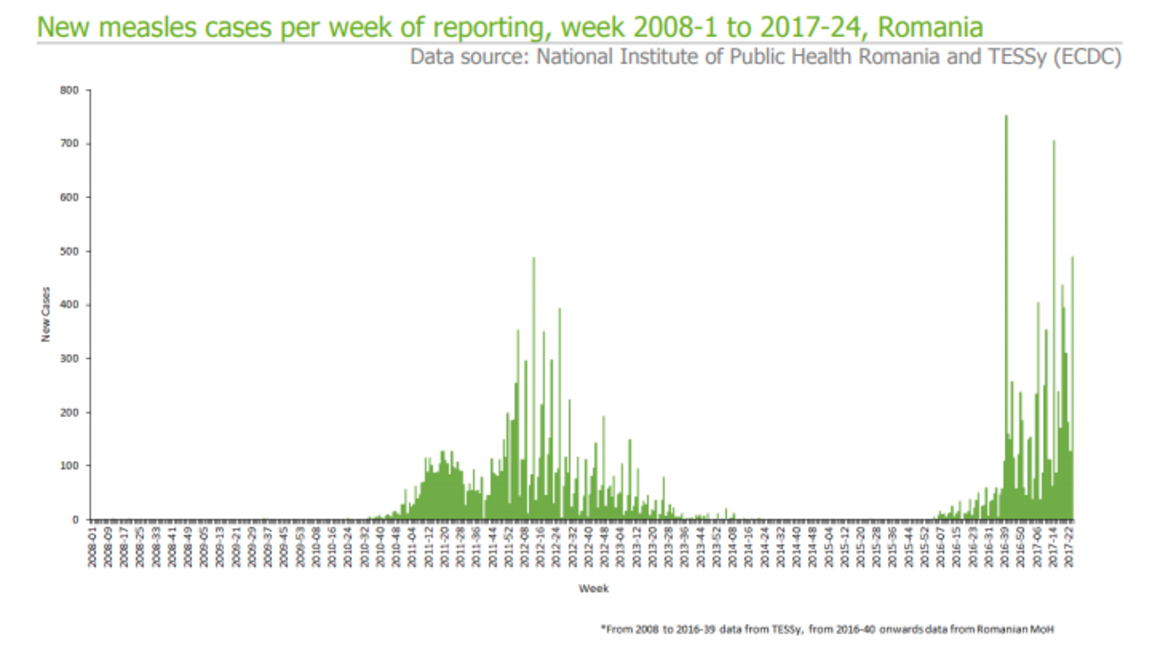 Measles outbreak in Romania week 25