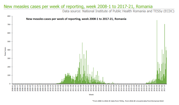 Measles outbreak in Romania week