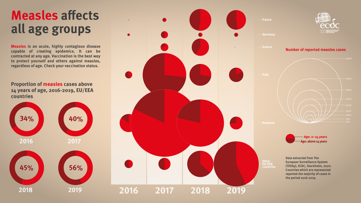 Measles affects all age groups, 2016-2019 data