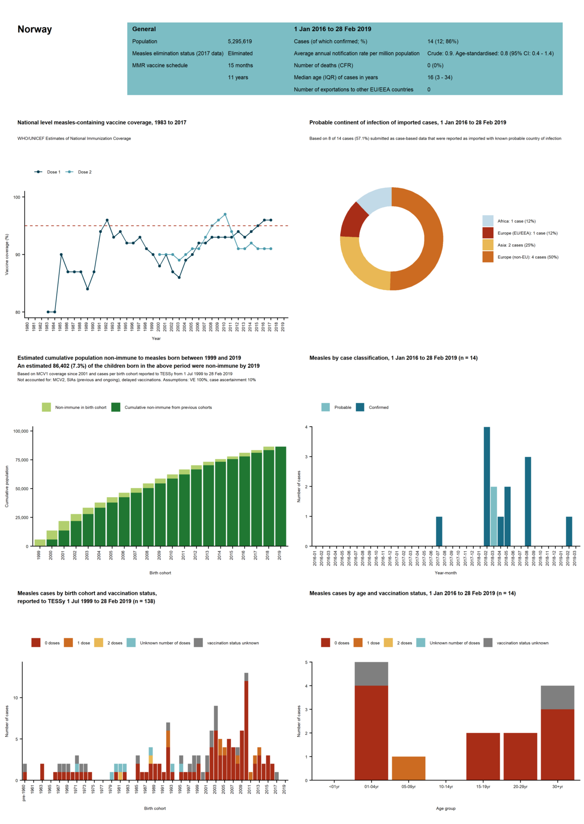 Country profile for Norway - risk assessment on measles, May 2019