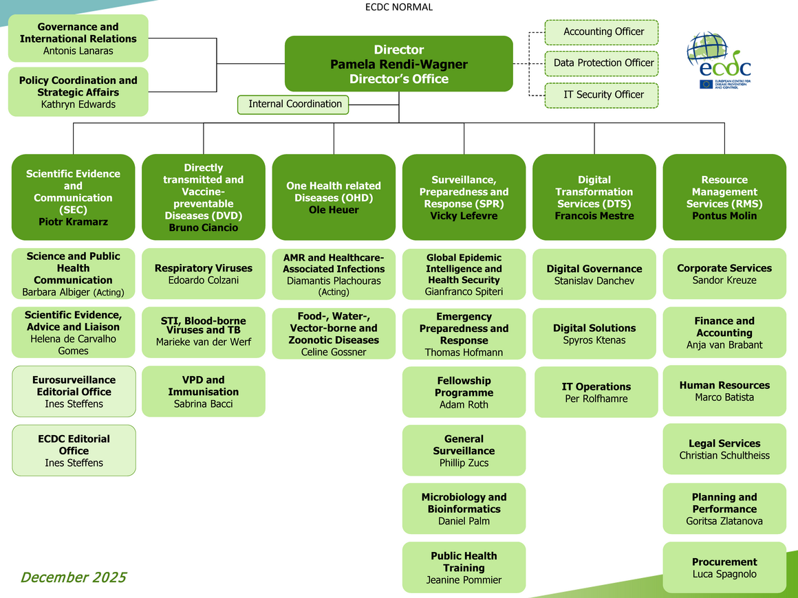 Organisational chart December 2025