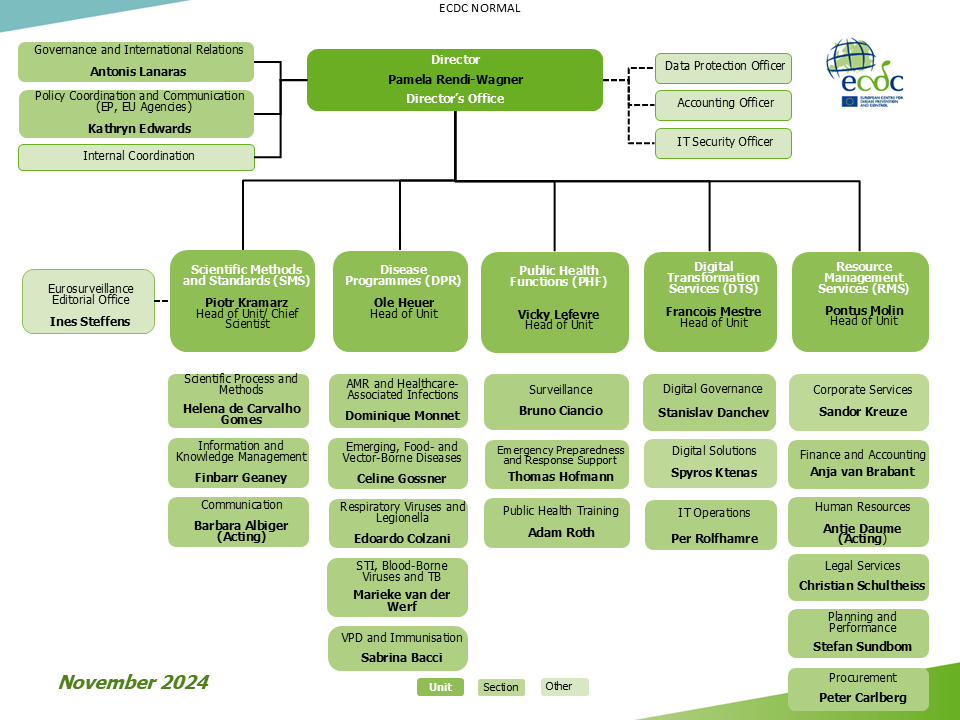 Organisational chart November 2024
