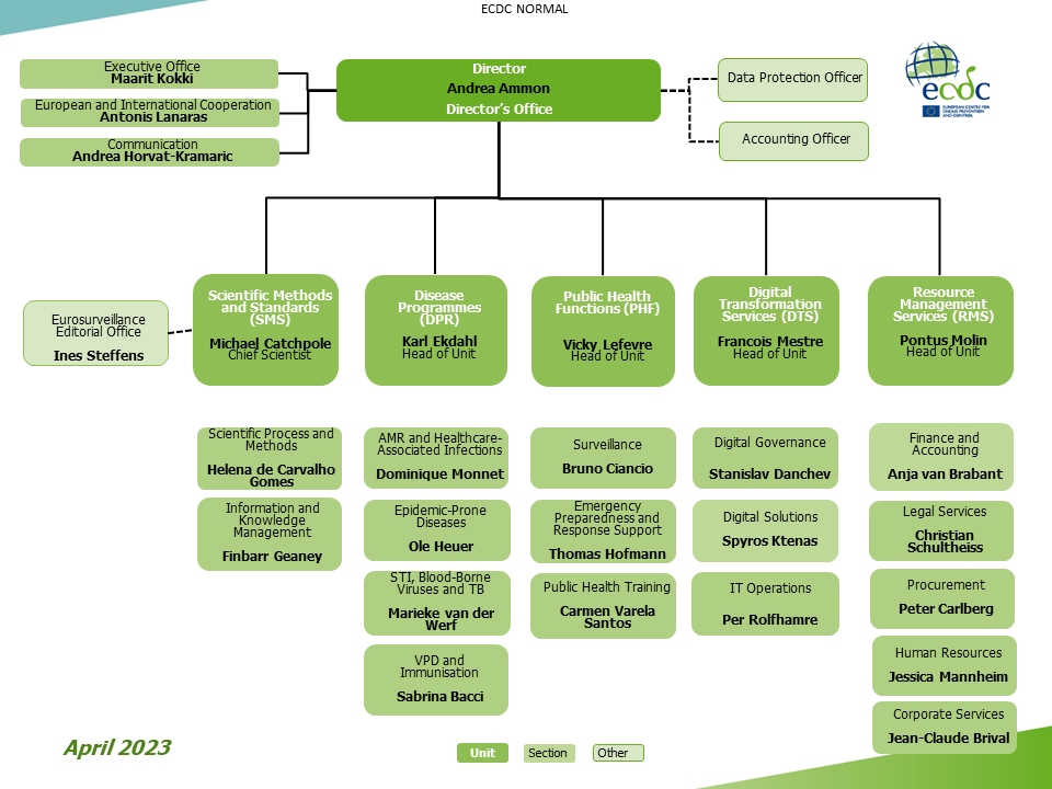 Organisational chart - April 2022