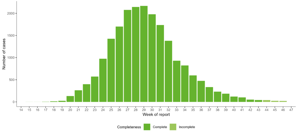 Number of confirmed monkeypox cases reported weekly in the EU/EEA, Western Balkans and Türkiye, as of 22 November 2022
