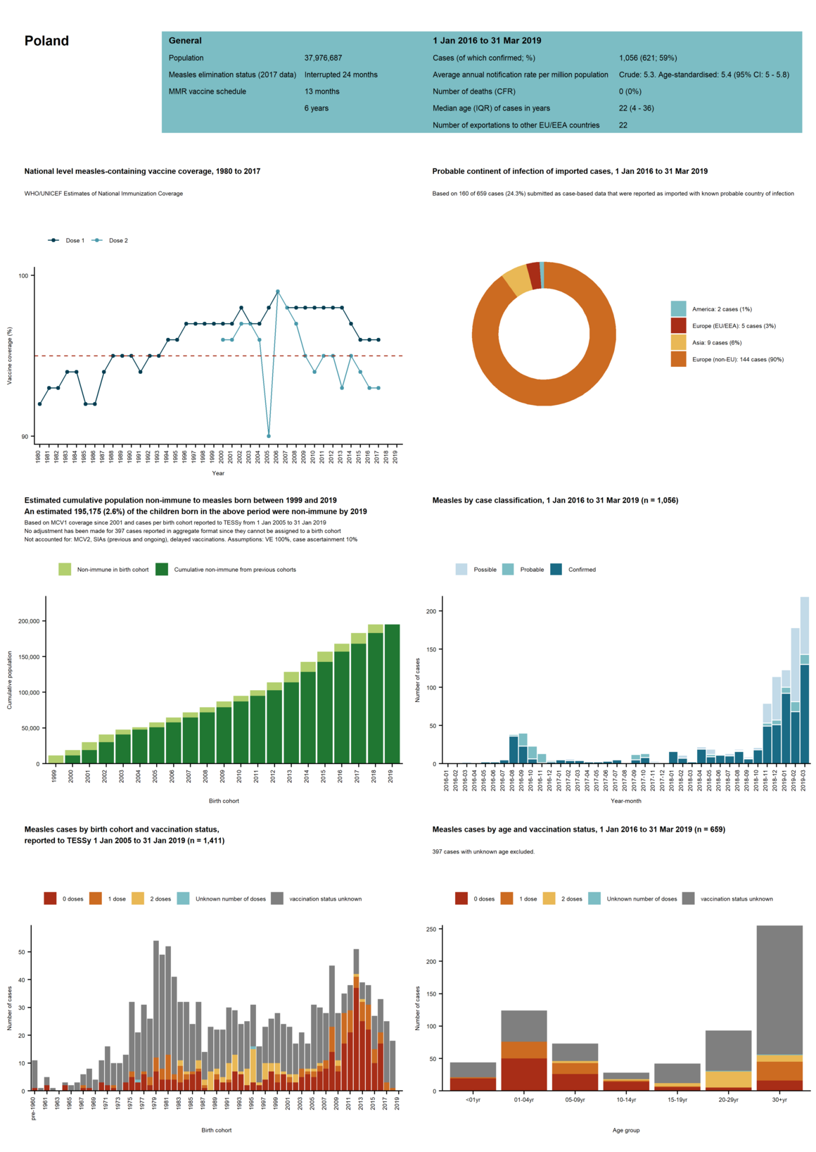 Country profile for Poland - risk assessment on measles, May 2019