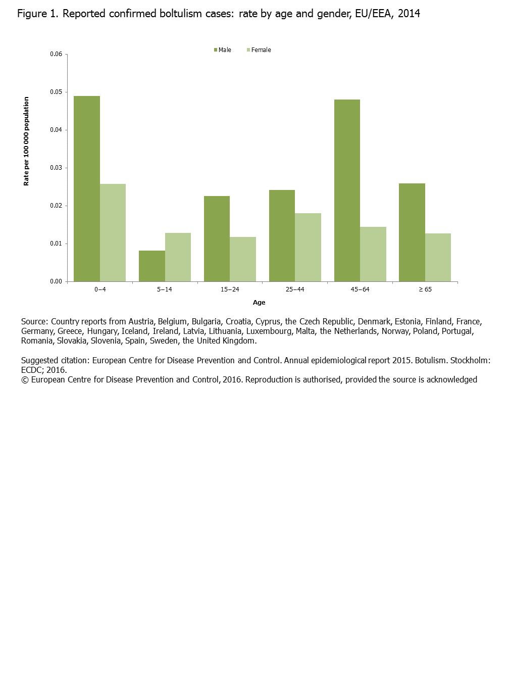 Figure 1. Reported confirmed boltulism cases rate by age and gender, EUEEA, 2014