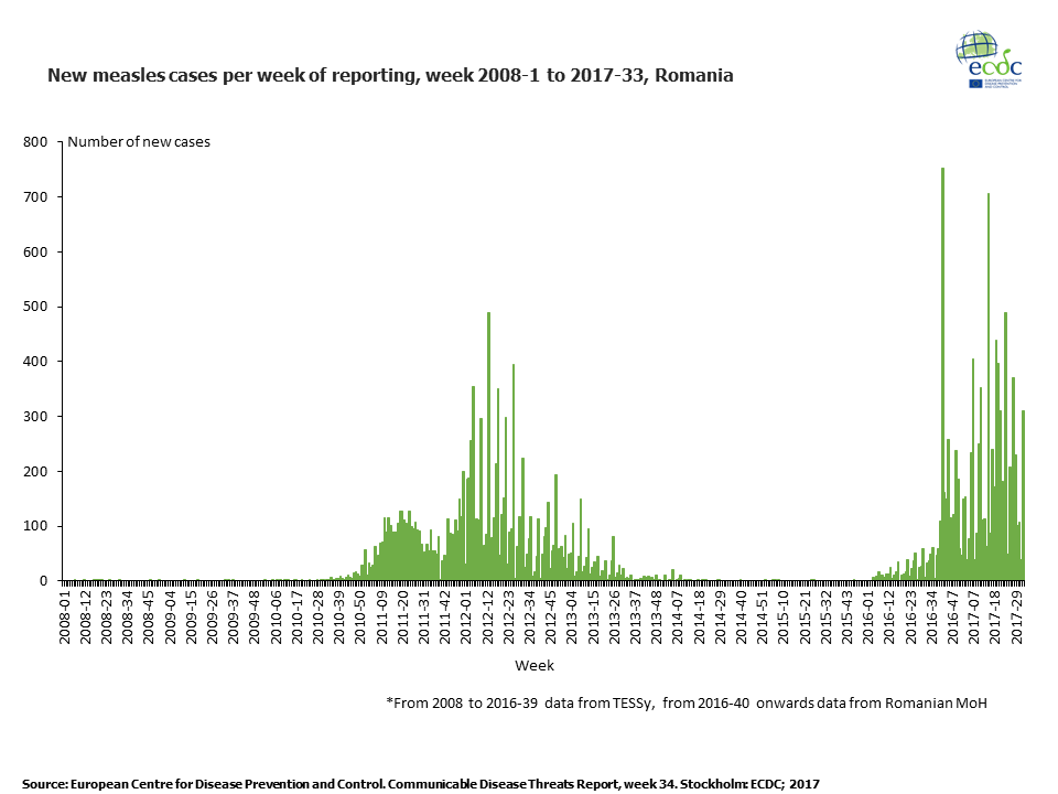 Epidemiological update: Measles - monitoring European outbreaks, 25 August 2017