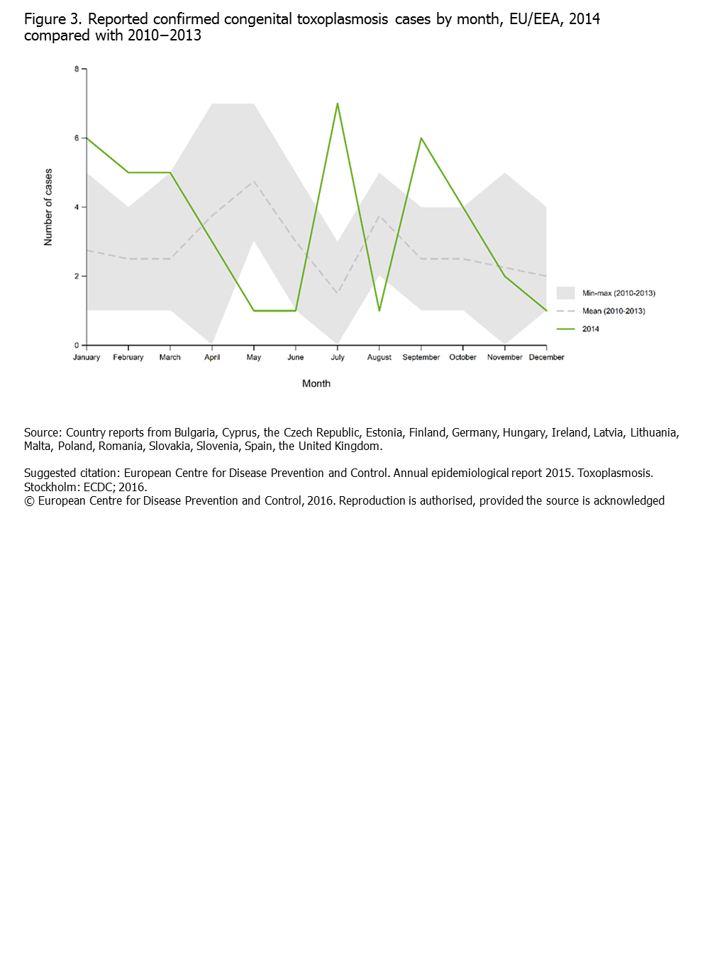Reported confirmed congenital toxoplasmosis cases by month, EU/EEA, 2014 compared with 2010−2013