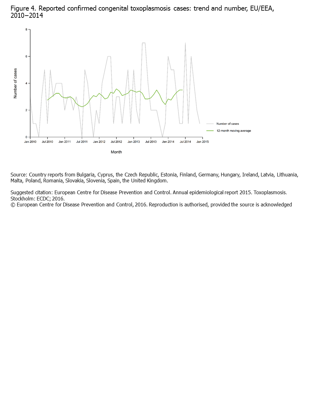 Reported confirmed congenital toxoplasmosis cases: numbers and trend, EU/EEA, 2010−2014