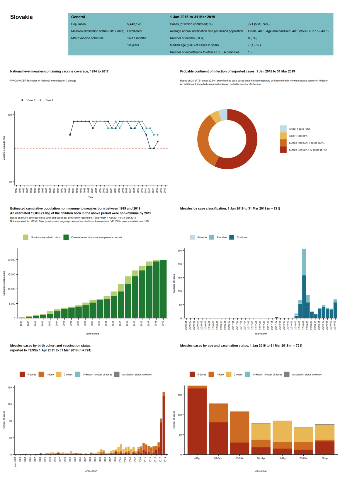 Country profile for Slovakia - risk assessment on measles, May 2019