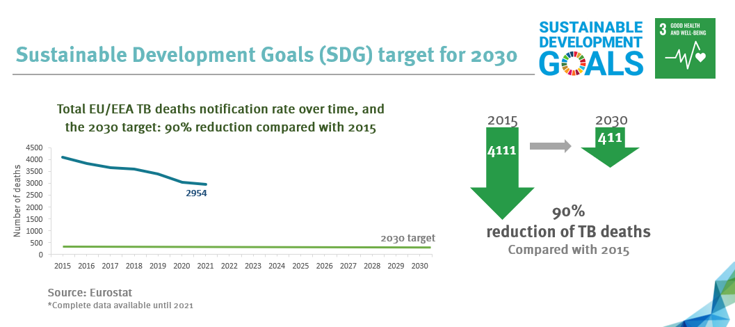 Tuberculosis mortality in the EU/EEA, 2022